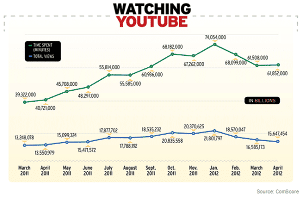 youtube statistics over time