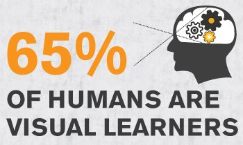65% visual learners