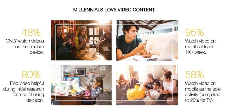 millenials and video