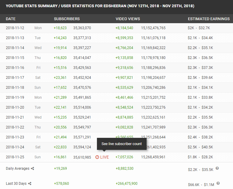 socialblade channel subscriber youtube stats