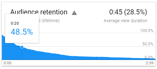 youtube Audience retention graph example